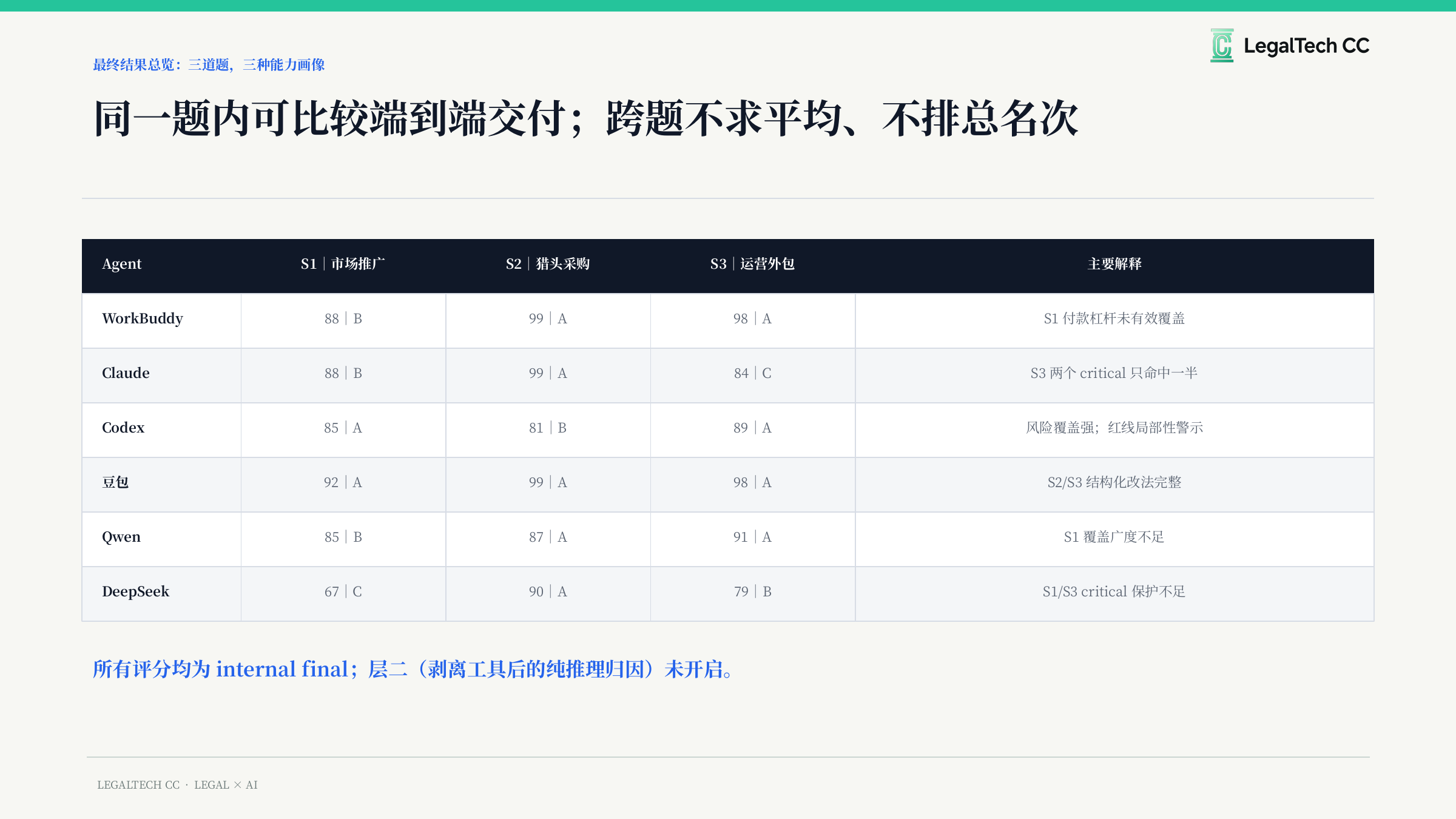 本轮三项任务的端到端执行结果