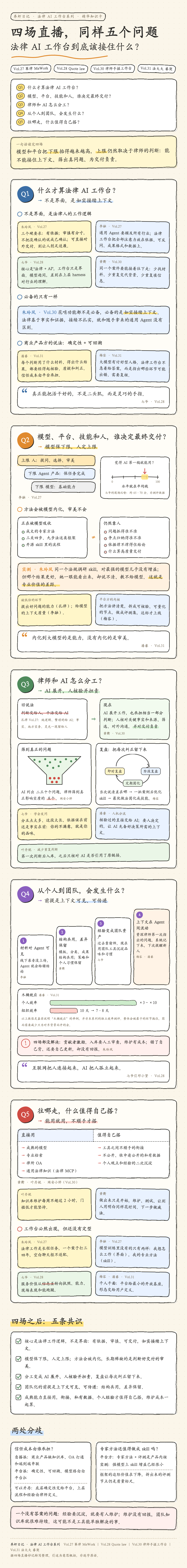 四场法律 AI 工作台直播合集知识卡,依次讨论工作台定义、模型与人、分工、团队协作、自建边界和五条共识