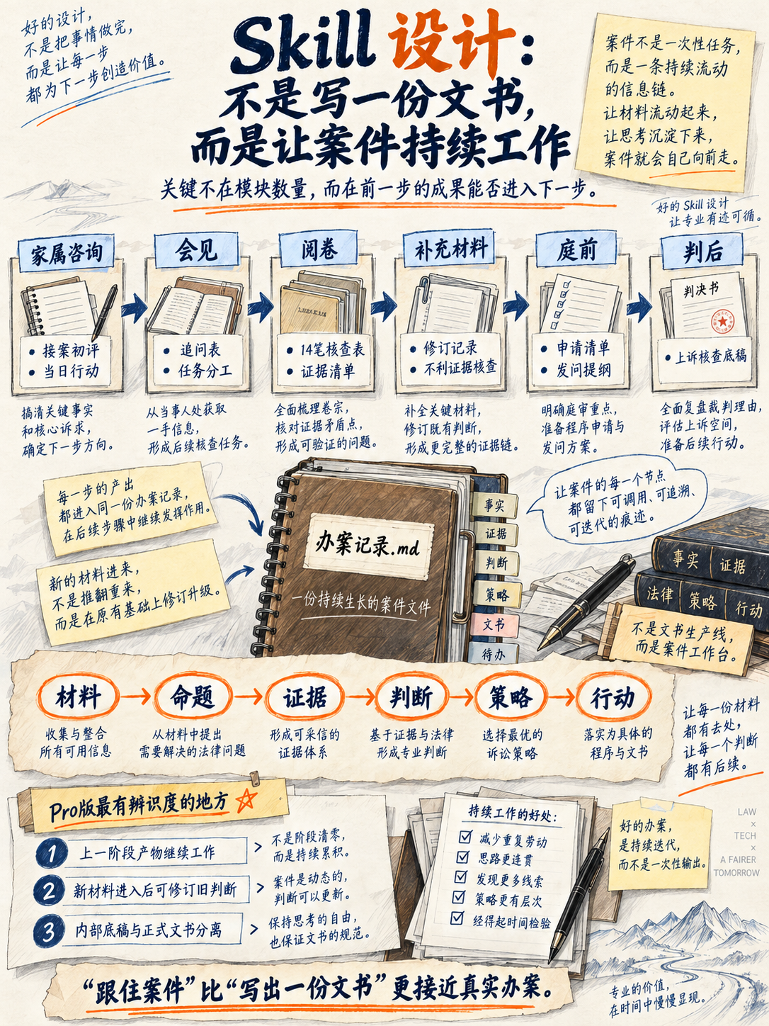 持续办案记录示意:家属咨询至判后各阶段的工作衔接